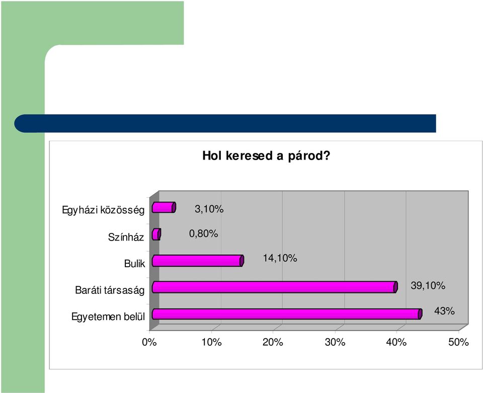 0,80% Bulik 14,10% Baráti