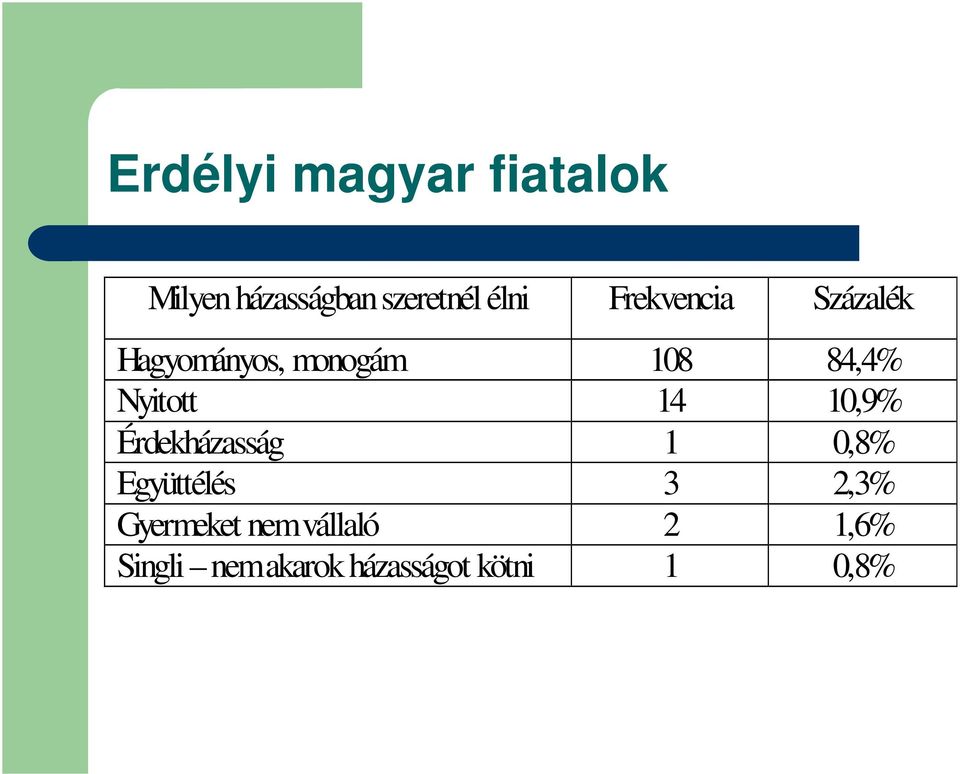 14 10,9% Érdekházasság 1 0,8% Együttélés 3 2,3% Gyermeket