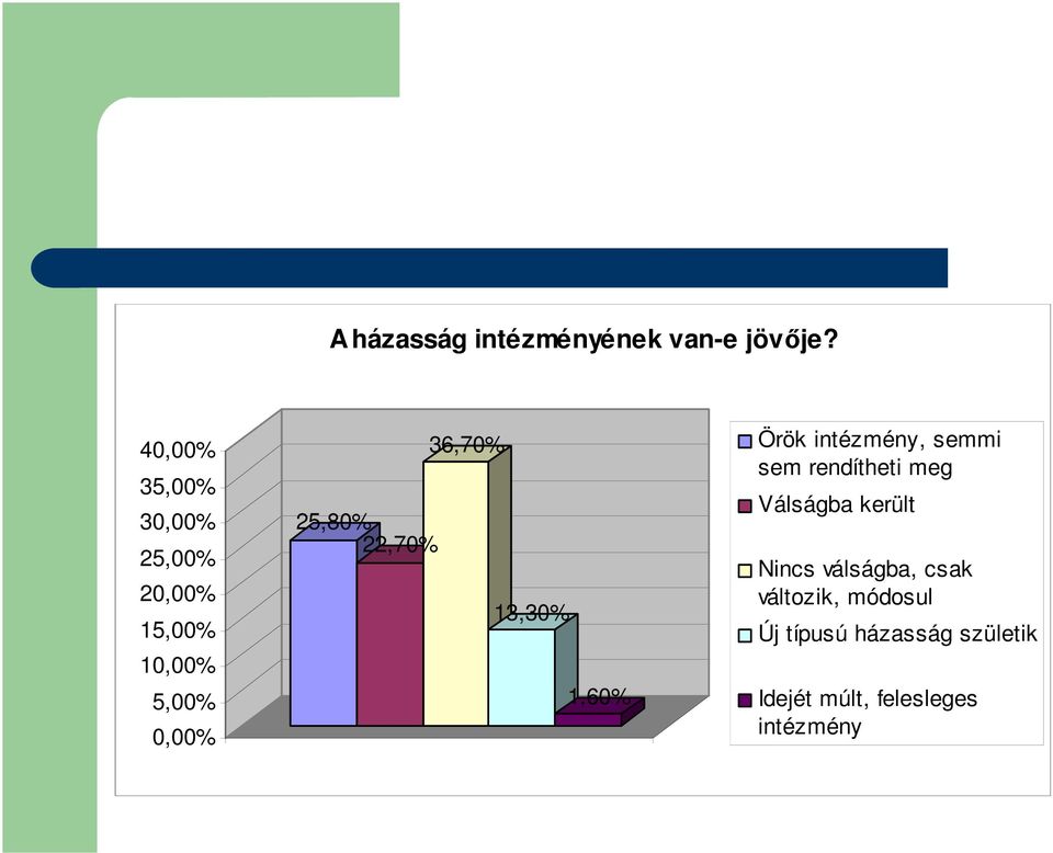 22,70% 36,70% 13,30% 1,60% Örök intézmény, semmi sem rendítheti meg