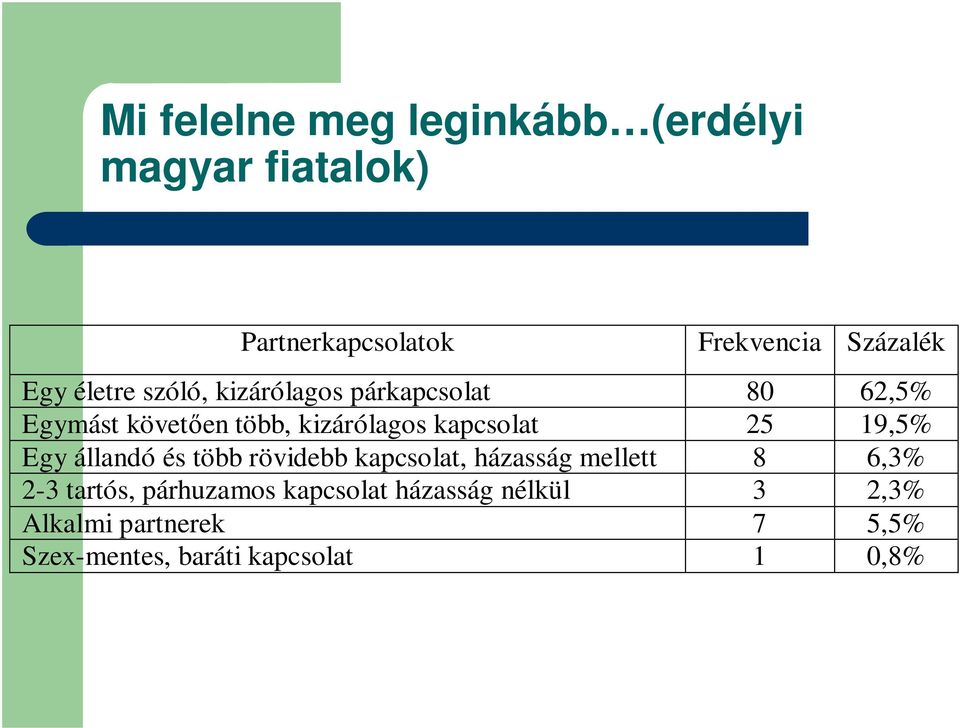 25 19,5% Egy állandó és több rövidebb kapcsolat, házasság mellett 8 6,3% 2-3 tartós,