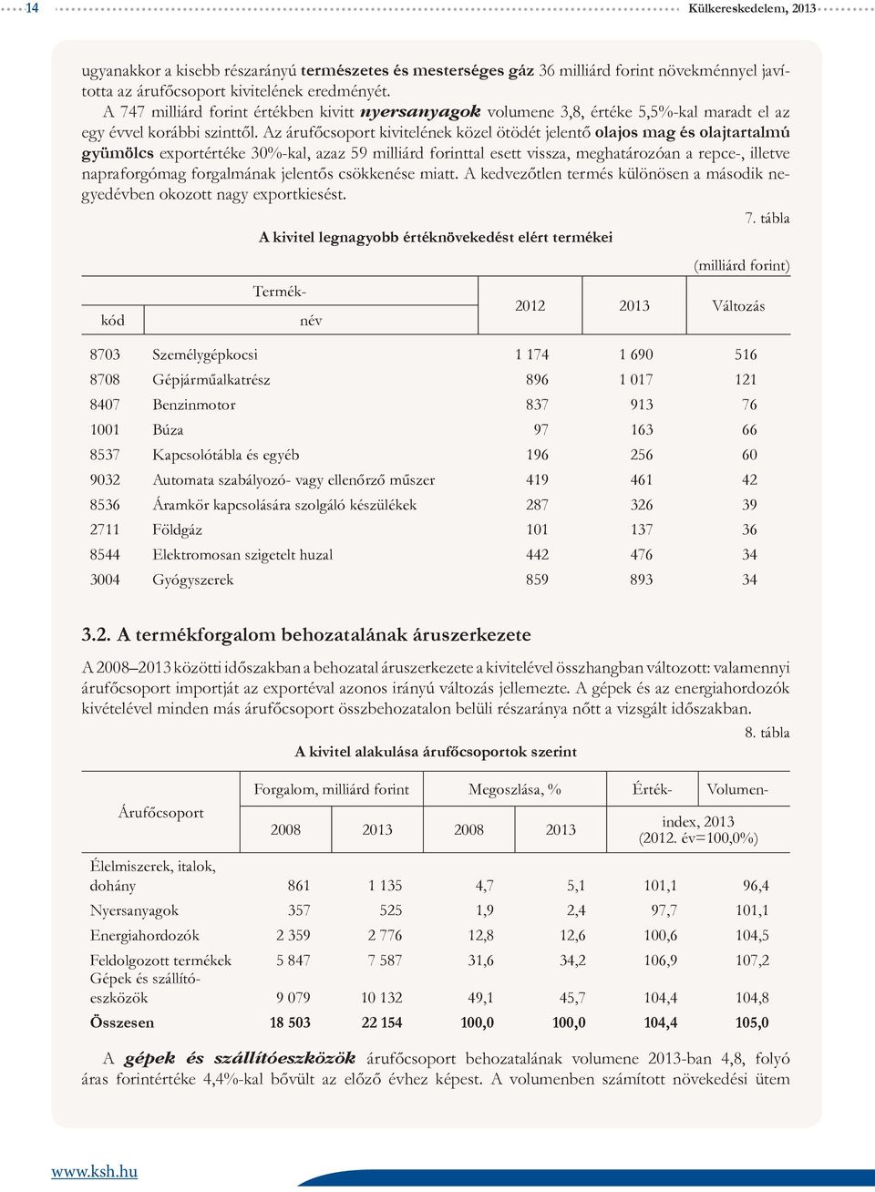 Az árufőcsoport kivitelének közel ötödét jelentő olajos mag és olajtartalmú gyümölcs exportértéke 30%-kal, azaz 59 milliárd forinttal esett vissza, meghatározóan a repce-, illetve napraforgómag