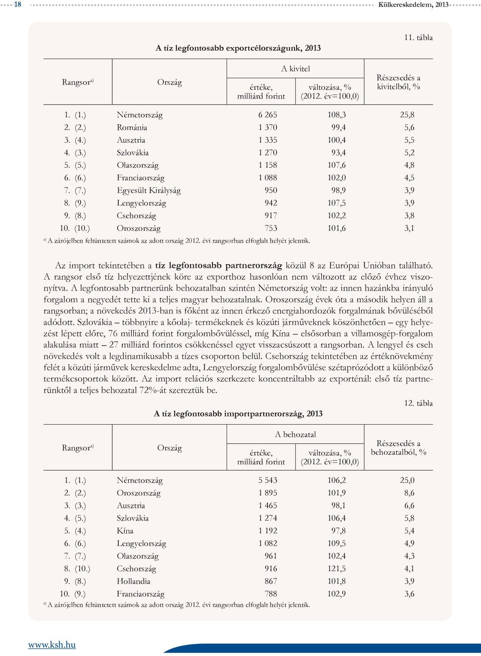 ) Franciaország 1 088 102,0 4,5 7. (7.) Egyesült Királyság 950 98,9 3,9 8. (9.) Lengyelország 942 107,5 3,9 9. (8.) Csehország 917 102,2 3,8 10. (10.