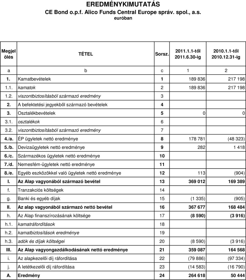 2. viszontbiztosításból származó eredmény 7 4./a. ÉP ügyletek nettó eredménye 8 178 781 (48 323) 5./b. Devizaügyletek nettó eredménye 9 282 1 418 6./c. Származékos ügyletek nettó eredménye 10 7./d.