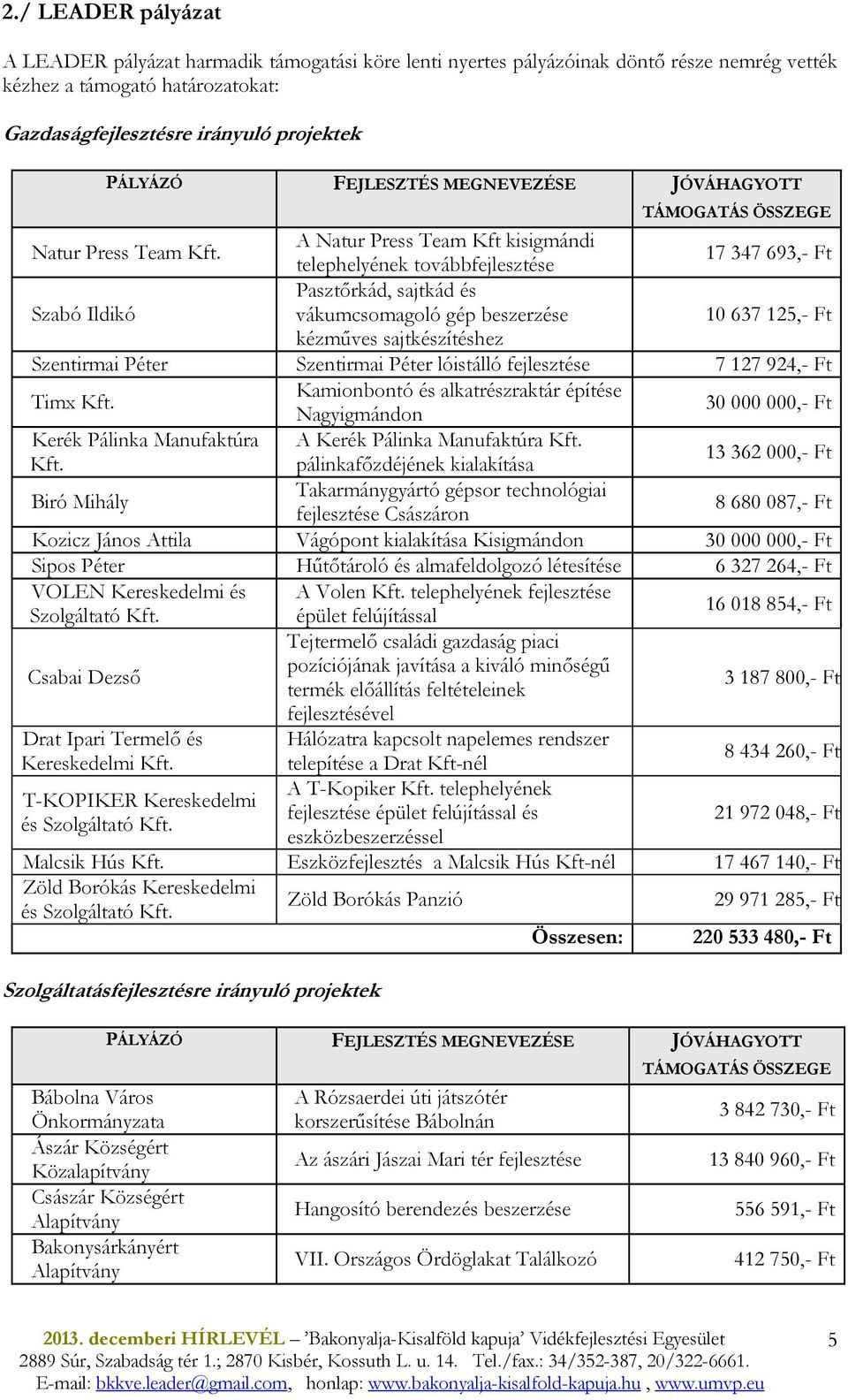 A Natur Press Team Kft kisigmándi telephelyének továbbfejlesztése 17 347 693,- Ft Szabó Ildikó Pasztırkád, sajtkád és vákumcsomagoló gép beszerzése 10 637 125,- Ft kézmőves sajtkészítéshez Szentirmai