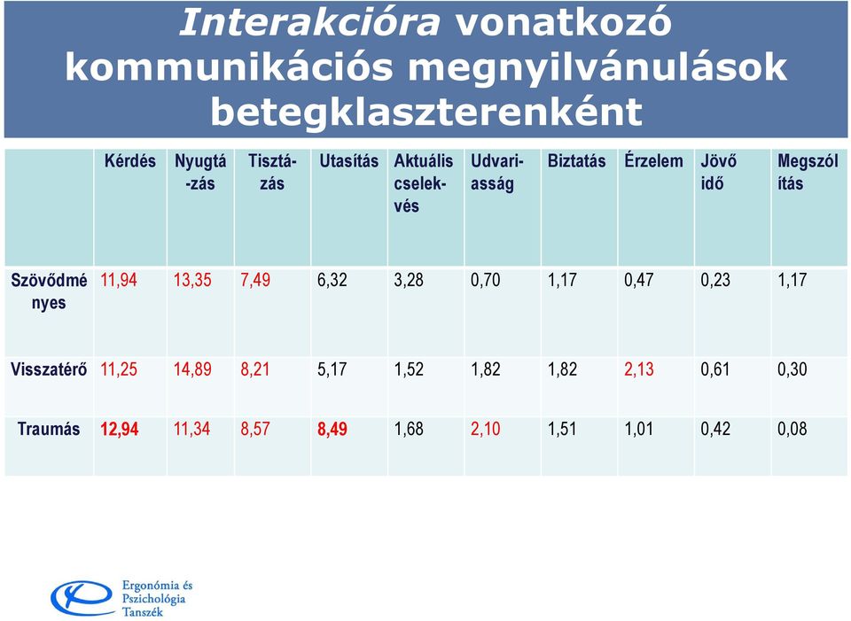 Szövődmé nyes 11,94 13,35 7,49 6,32 3,28 0,70 1,17 0,47 0,23 1,17 Visszatérő 11,25 14,89