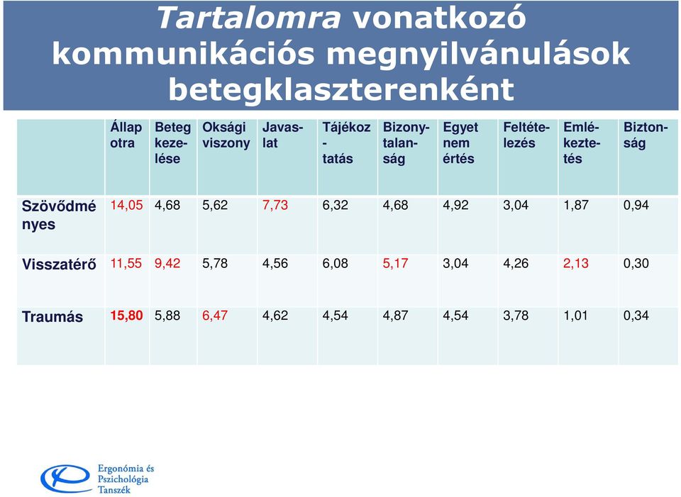 Biztonság Szövődmé nyes 14,05 4,68 5,62 7,73 6,32 4,68 4,92 3,04 1,87 0,94 Visszatérő 11,55 9,42