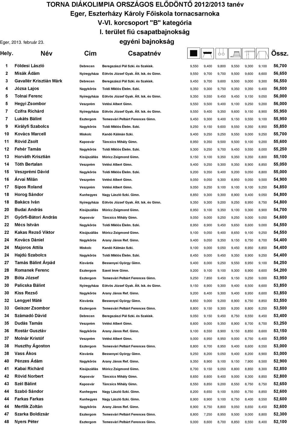 9,550 9,700 9,700 9,500 9,600 8,600 56,650 3 Gavallér Krisztián Márk Debrecen Beregszászi Pál Szki. és Szakisk. 9,450 9,700 9,600 9,500 9,000 9,300 56,550 4 Józsa Lajos Nagykőrös Toldi Miklós Élelm.