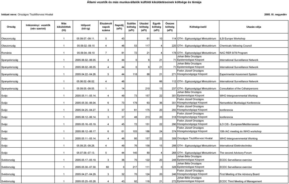 06.02.-06.05. 4 44 0 6 21 71 Epidemiológiai Központ International Surveillance Network Spanyolország 1 2005.06.02.-06.05. 4 44 0 6 21 71 Epidemiológiai Központ International Surveillance Network Spanyolország 1 2005.04.