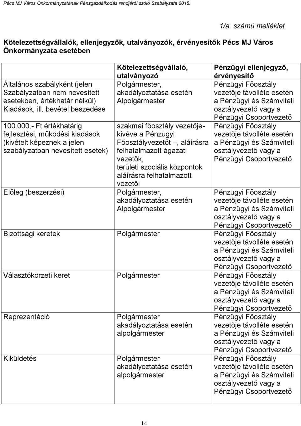 000,- Ft értékhatárig fejlesztési, működési kiadások (kivételt képeznek a jelen szabályzatban nevesített esetek) Előleg (beszerzési) Kötelezettségvállaló, utalványozó Polgármester, akadályoztatása