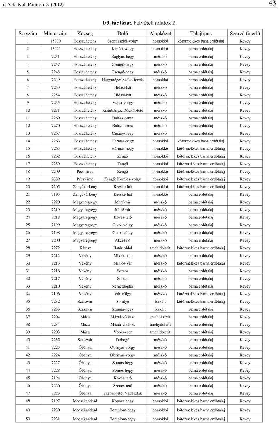 erdőtalaj Kevey 4 7247 Hosszúhetény Csengő-hegy mészkő barna erdőtalaj Kevey 5 7248 Hosszúhetény Csengő-hegy mészkő barna erdőtalaj Kevey 6 7249 Hosszúhetény Hegymöge: Szőke-forrás homokkő barna