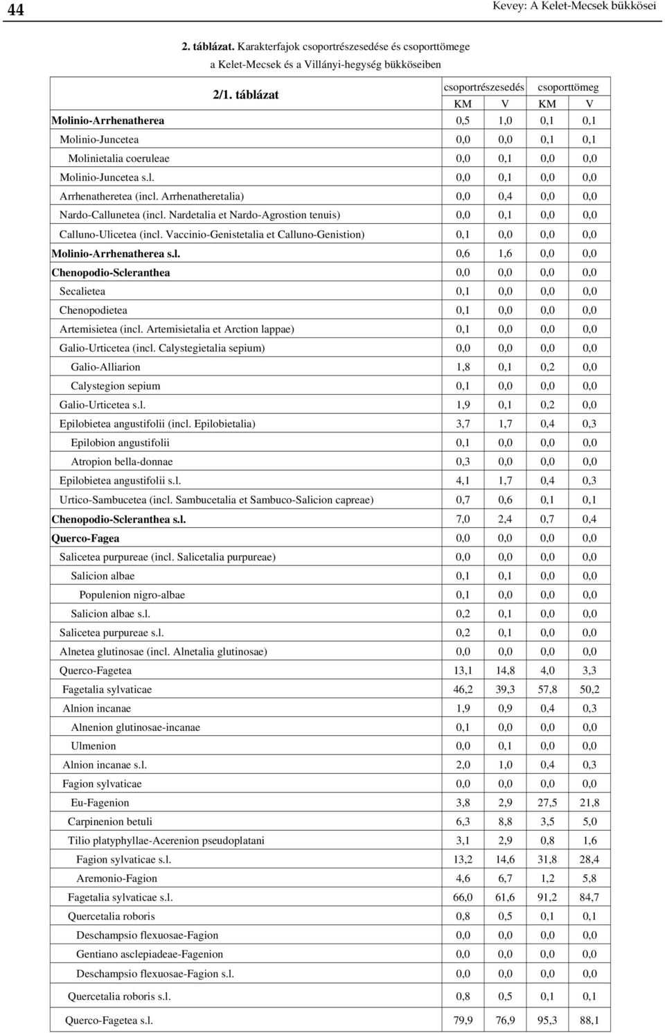 Arrhenatheretalia) 0,0 0,4 0,0 0,0 Nardo-Callunetea (incl. Nardetalia et Nardo-Agrostion tenuis) 0,0 0,1 0,0 0,0 Calluno-Ulicetea (incl.