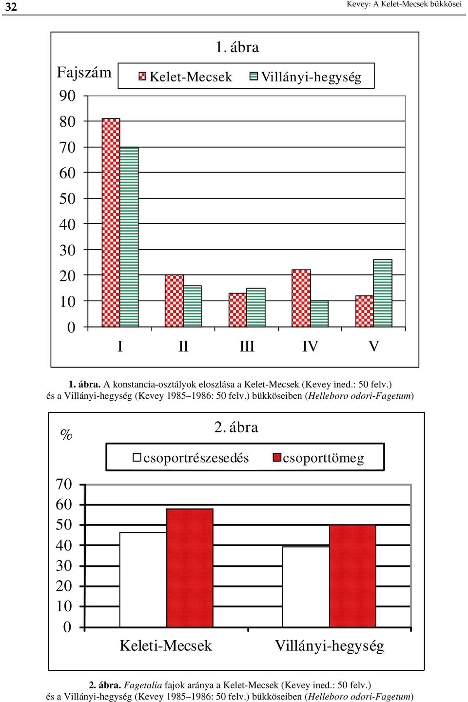 ) és a Villányi-hegység (Kevey 1985 1986: 50 felv.) bükköseiben (Helleboro odori-fagetum) % 70 60 50 40 30 20 10 0 Keleti-Mecsek 2.