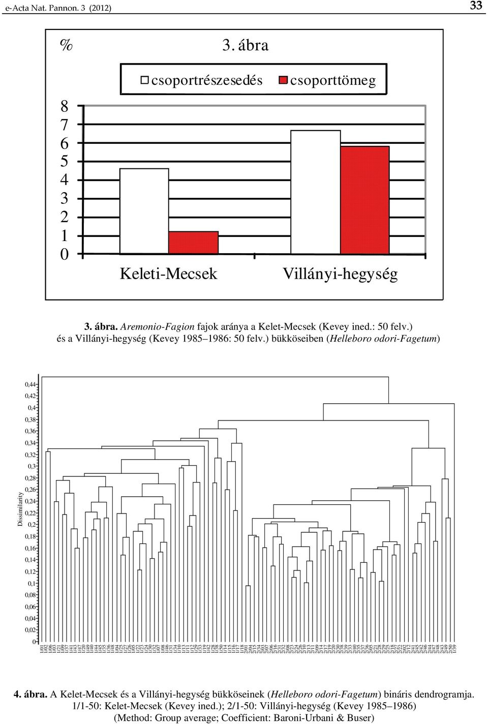 ) bükköseiben (Helleboro odori-fagetum) Dissimilarity 0,44 0,42 0,4 0,38 0,36 0,34 0,32 0,3 0,28 0,26 0,24 0,22 0,2 0,18 0,16 0,14 0,12 0,1 0,08 0,06 0,04 0,02 0 1/01 1/02 1/06 1/03 1/21 1/09 1/37