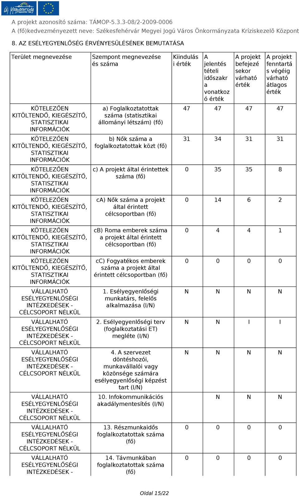 KITÖLTENDŐ, KIEGÉSZÍTŐ, STATISZTIKAI INFORMÁCIÓK Szempont megnevezése és száma a) Foglalkoztatottak száma (statisztikai állományi létszám) (fő) b) Nők száma a foglalkoztatottak közt (fő) c) által