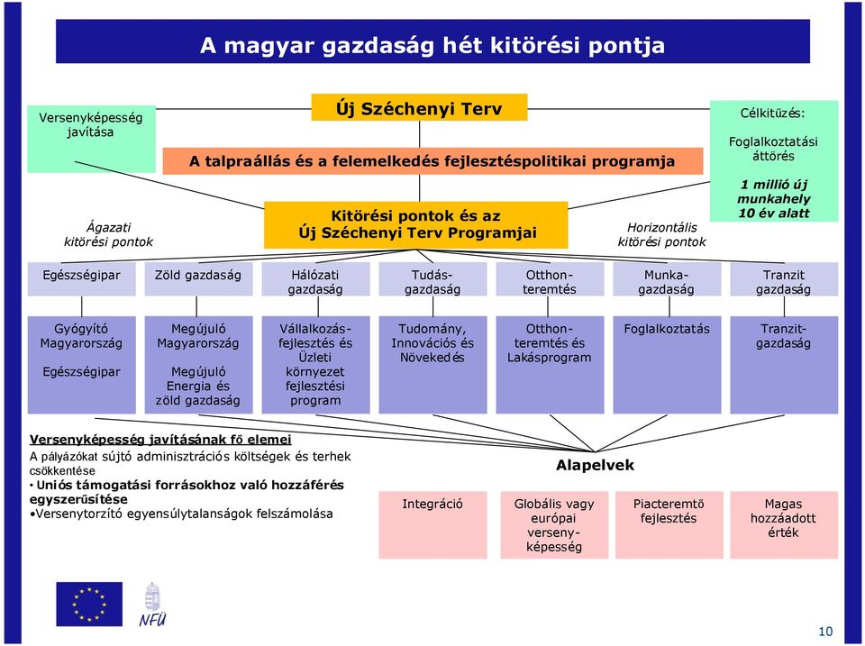 Munkagazdaság Tranzit gazdaság Gyógyító Magyarország Egészségipar Megújuló Magyarország Megújuló Energia és zöld gazdaság Vállalkozásfejlesztés és Üzleti környezet fejlesztési program Tudomány,