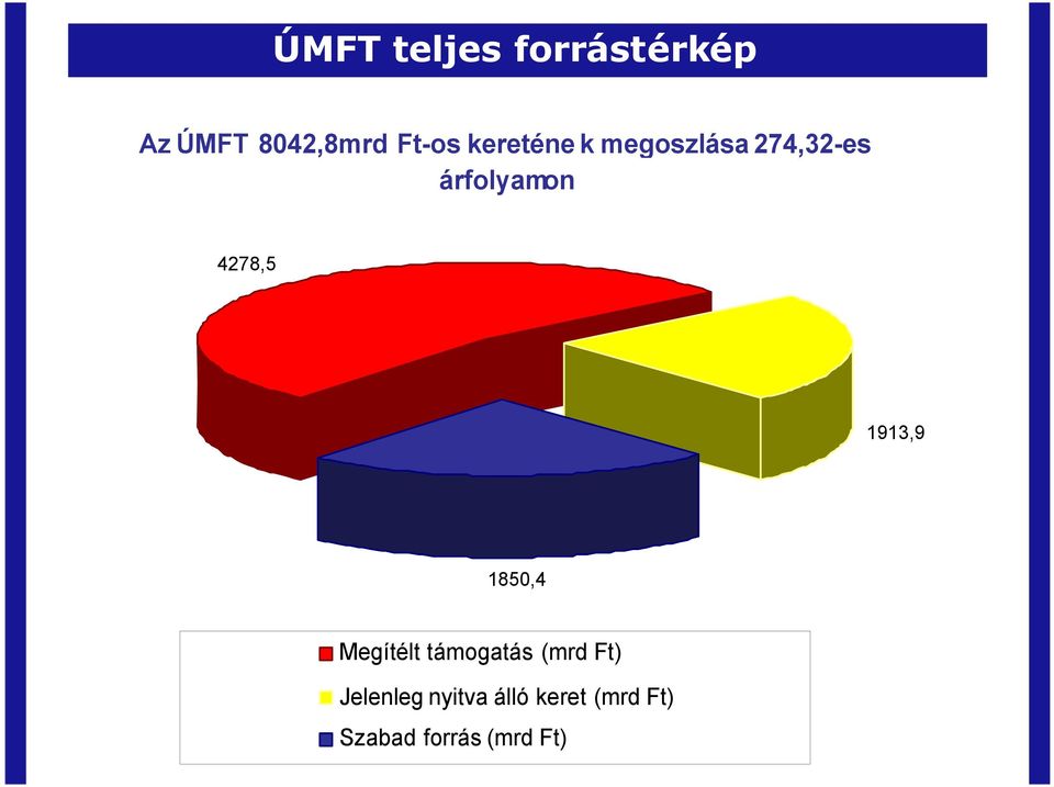 1913,9 1850,4 Megítélt támogatás (mrd Ft)