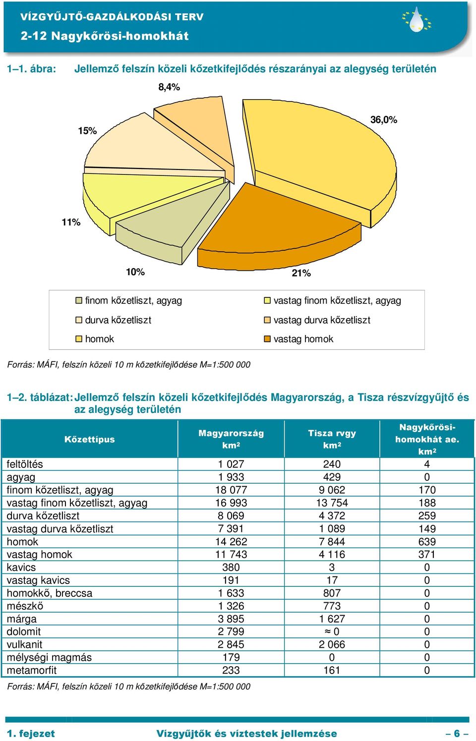 kızetliszt vastag homok Forrás: MÁFI, felszín közeli 10 m kızetkifejlıdése M=1:500 000 1 2.