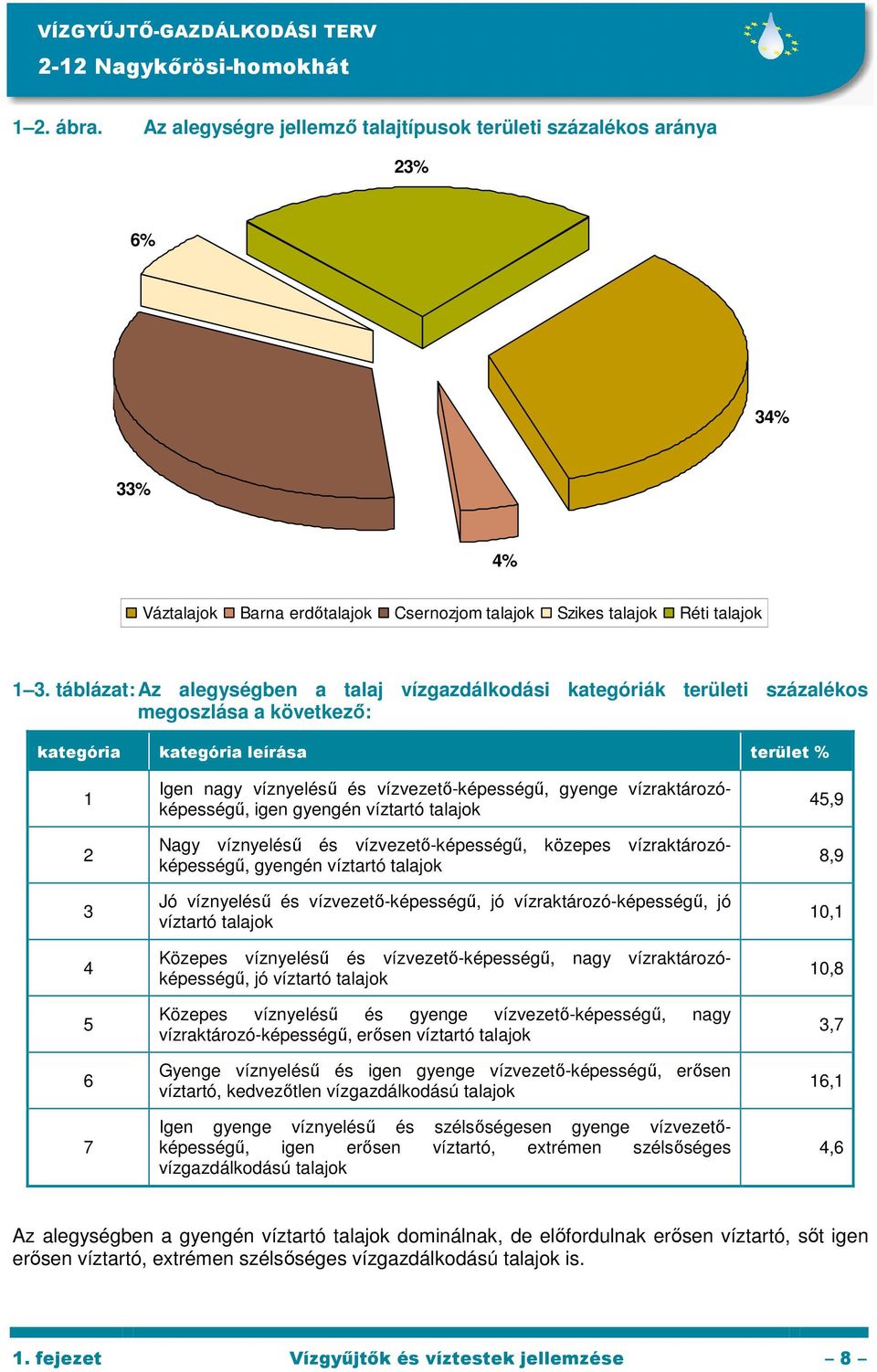 vízvezetı-képességő, gyenge vízraktározóképességő, igen gyengén víztartó talajok Nagy víznyeléső és vízvezetı-képességő, közepes vízraktározóképességő, gyengén víztartó talajok Jó víznyeléső és