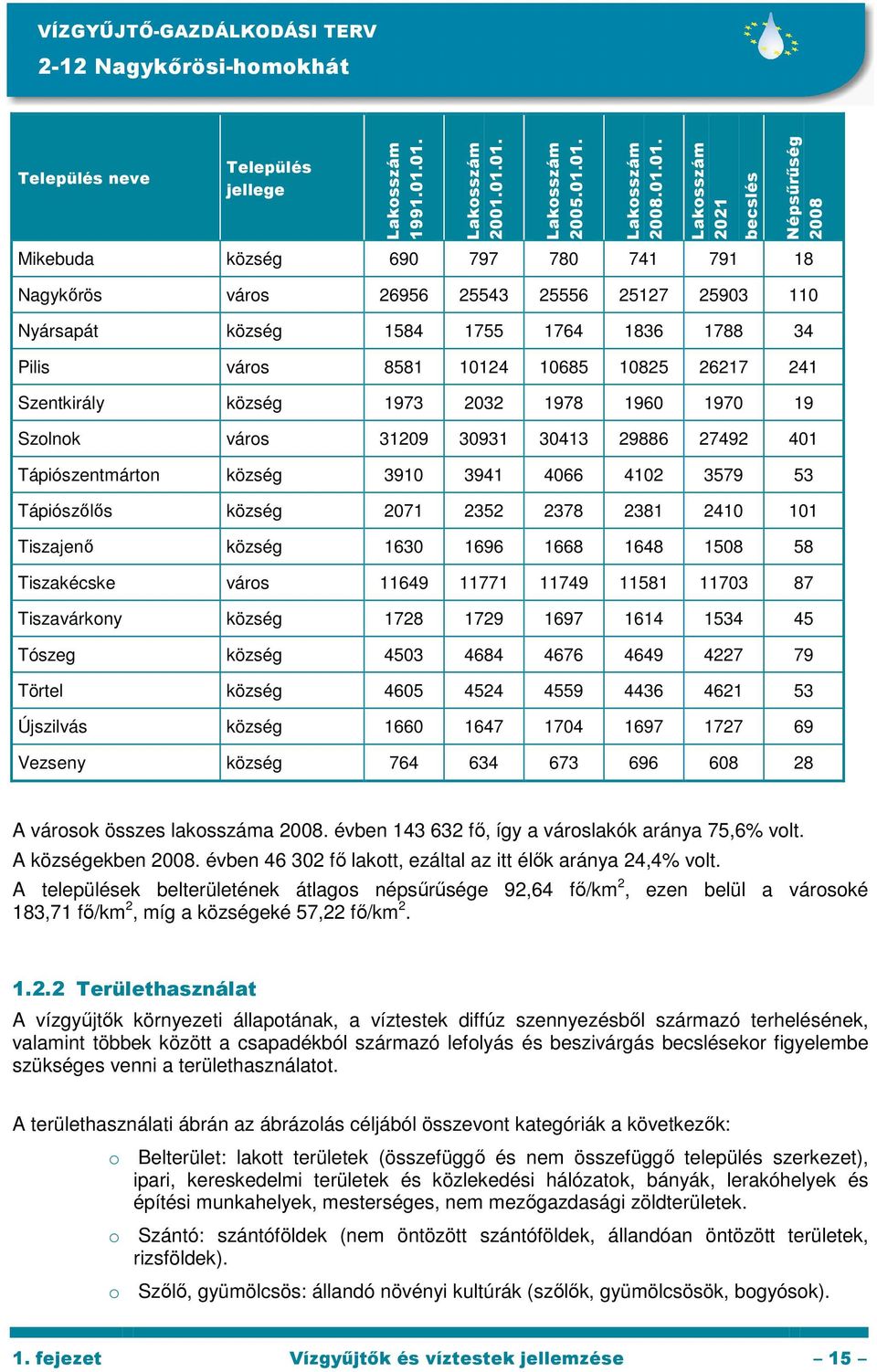 1755 1764 1836 1788 34 Pilis város 8581 10124 10685 10825 26217 241 Szentkirály község 1973 2032 1978 1960 1970 19 Szolnok város 31209 30931 30413 29886 27492 401 Tápiószentmárton község 3910 3941