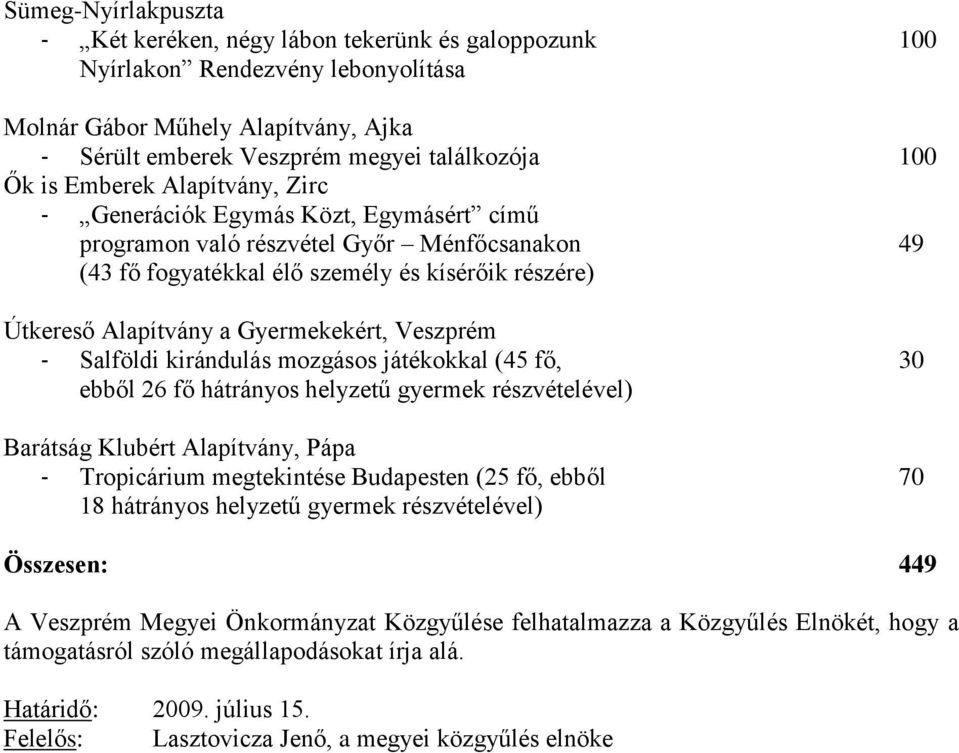 Gyermekekért, Veszprém - Salföldi kirándulás mozgásos játékokkal (45 fő, ebből 26 fő hátrányos helyzetű gyermek részvételével) Barátság Klubért Alapítvány, Pápa - Tropicárium megtekintése Budapesten