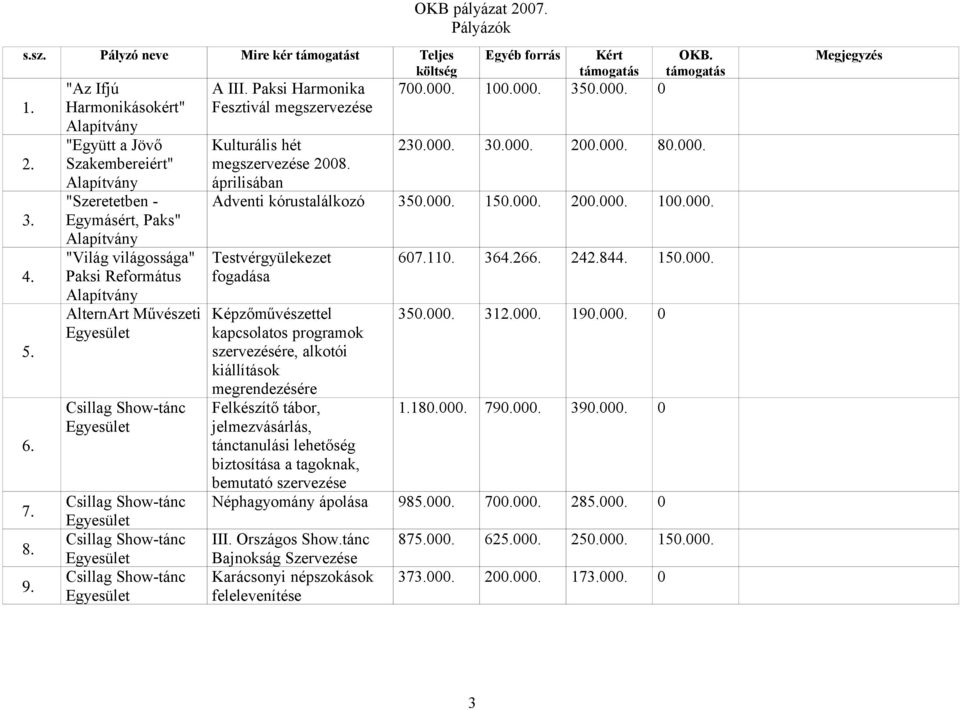 Paksi Református fogadása AlternArt Művészeti Képzőművészettel 350.000. 312.000. 190.000. 0 kapcsolatos programok 5. szervezésére, alkotói kiállítások 6. 7. 8. 9.