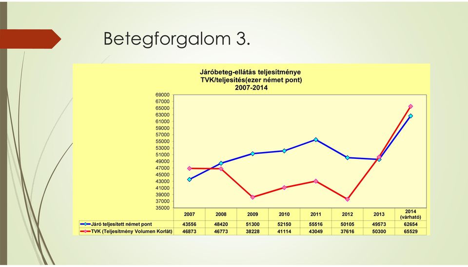 35000 Járóbeteg-ellátás teljesítménye TVK/teljesítés(ezer német pont) 2007-2014 2007 2008 2009 2010