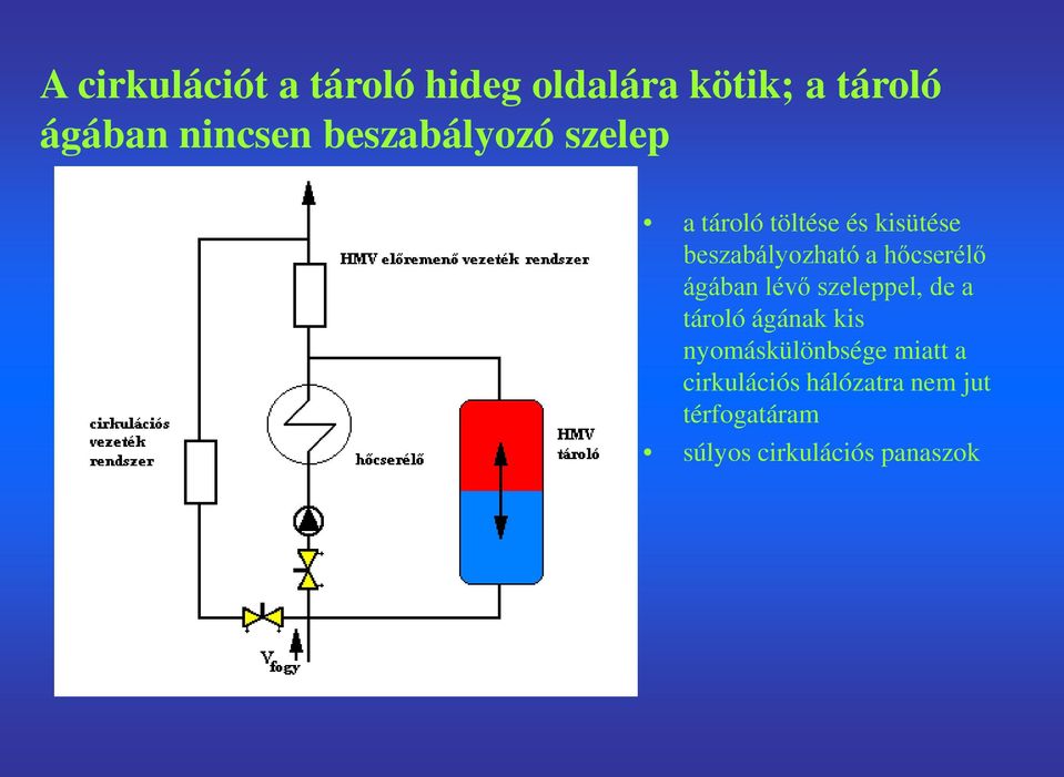 hőcserélő ágában lévő szeleppel, de a tároló ágának kis