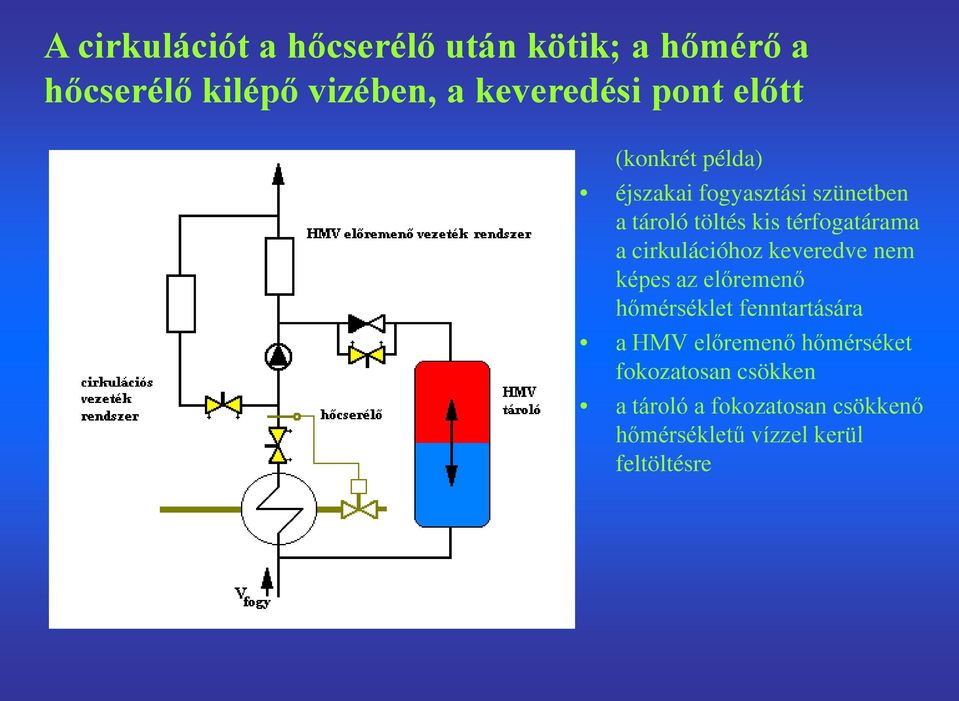 cirkulációhoz keveredve nem képes az előremenő hőmérséklet fenntartására a HMV előremenő