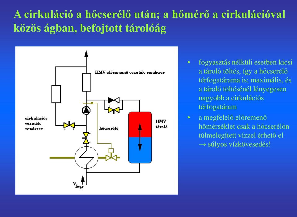 maximális, és a tároló töltésénél lényegesen nagyobb a cirkulációs térfogatáram a