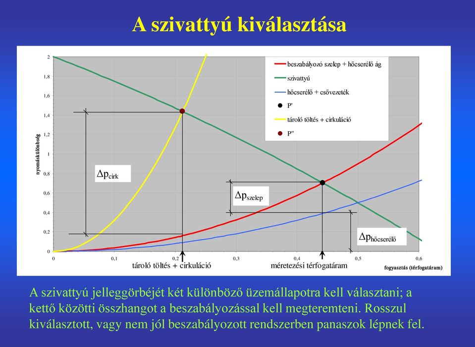 méretezési térfogatáram fogyasztás (térfogatáram) A szivattyú jelleggörbéjét két különböző üzemállapotra kell választani; a kettő