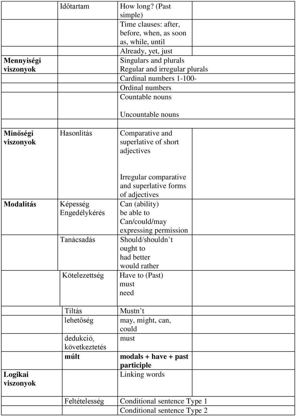 Countable nouns Minőségi Hasonlítás Uncountable nouns Comparative and superlative of short adjectives Modalitás Logikai Képesség Engedélykérés Tanácsadás Kötelezettség Tiltás lehetőség