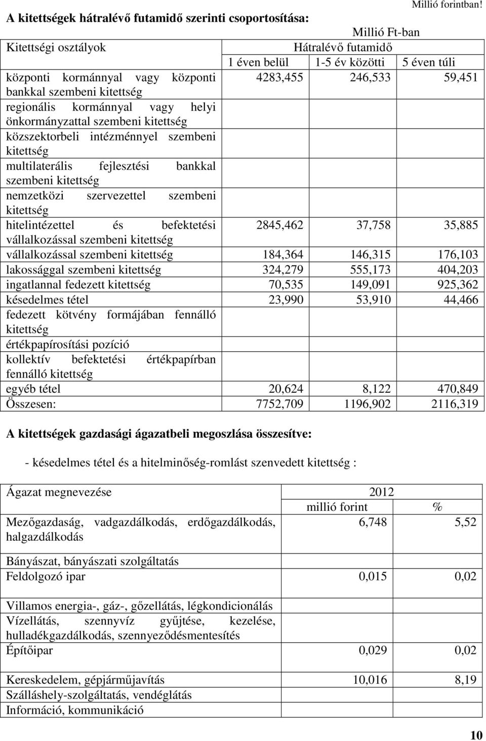 246,533 59,451 bankkal szembeni kitettség regionális kormánnyal vagy helyi önkormányzattal szembeni kitettség közszektorbeli intézménnyel szembeni kitettség multilaterális fejlesztési bankkal