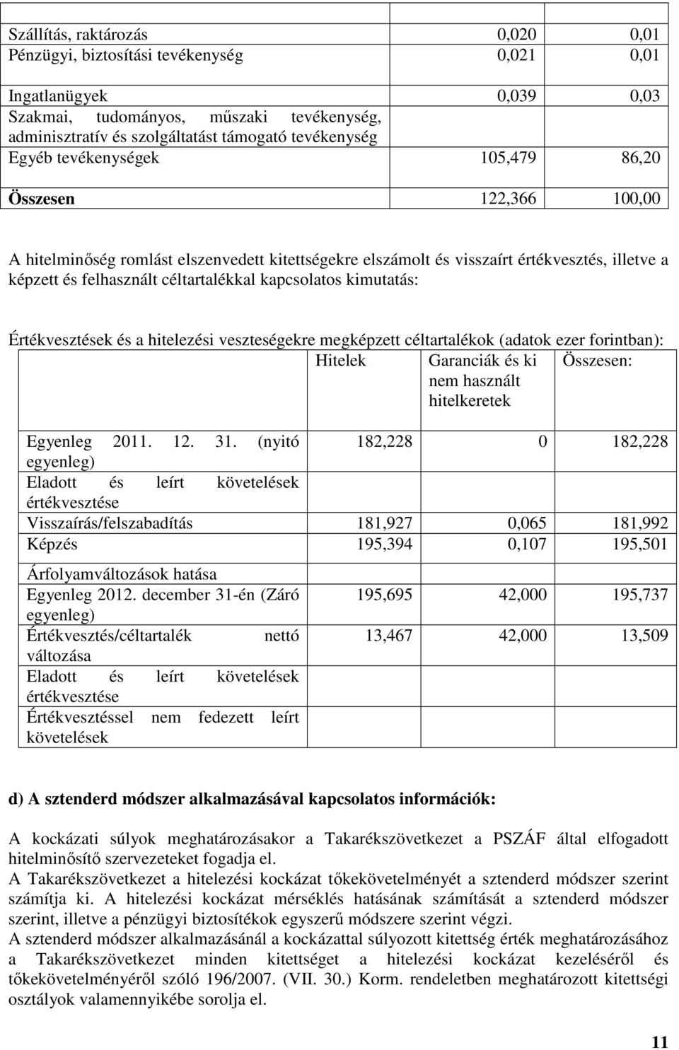 kapcsolatos kimutatás: Értékvesztések és a hitelezési veszteségekre megképzett céltartalékok (adatok ezer forintban): Hitelek Garanciák és ki nem használt hitelkeretek Összesen: Egyenleg 2011. 12. 31.