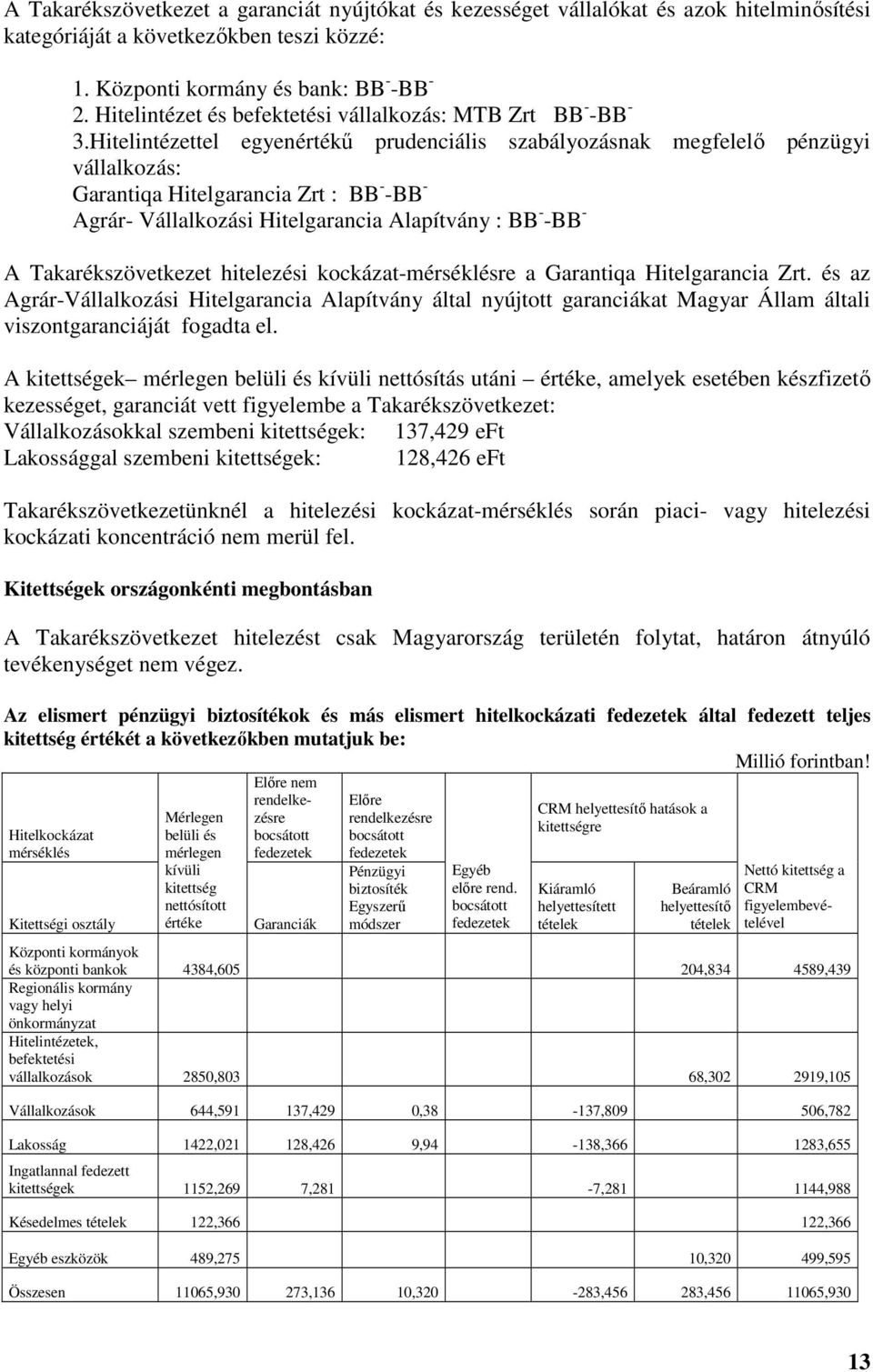 Hitelintézettel egyenértékű prudenciális szabályozásnak megfelelő pénzügyi vállalkozás: Garantiqa Hitelgarancia Zrt : BB - -BB - Agrár- Vállalkozási Hitelgarancia Alapítvány : BB - -BB - A