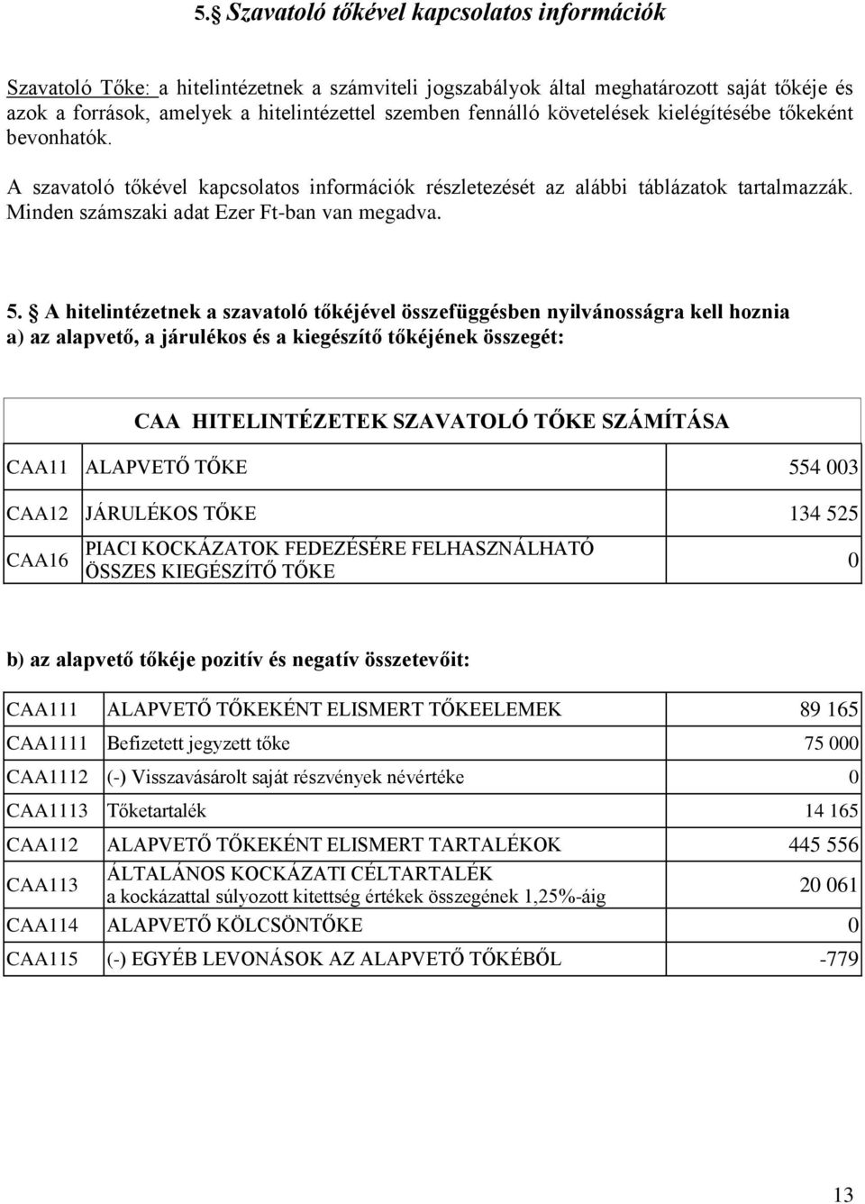 A hitelintézetnek a szavatoló tőkéjével összefüggésben nyilvánosságra kell hoznia a) az alapvető, a járulékos és a kiegészítő tőkéjének összegét: CAA HITELINTÉZETEK SZAVATOLÓ TŐKE SZÁMÍTÁSA CAA11