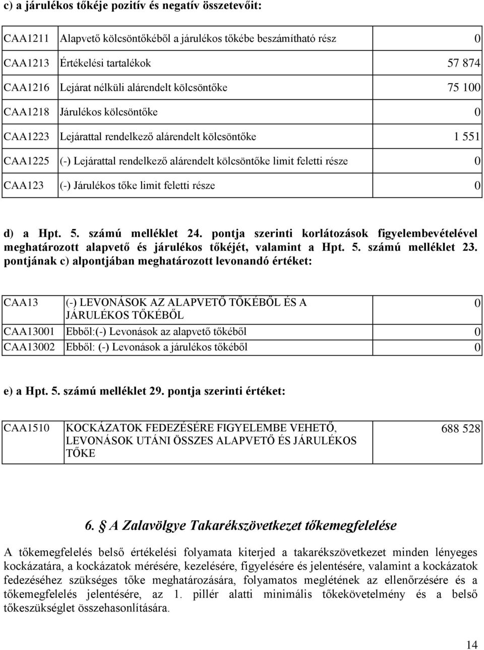 Járulékos tőke limit feletti része 0 d) a Hpt. 5. számú melléklet 24. pontja szerinti korlátozások figyelembevételével meghatározott alapvető és járulékos tőkéjét, valamint a Hpt. 5. számú melléklet 23.