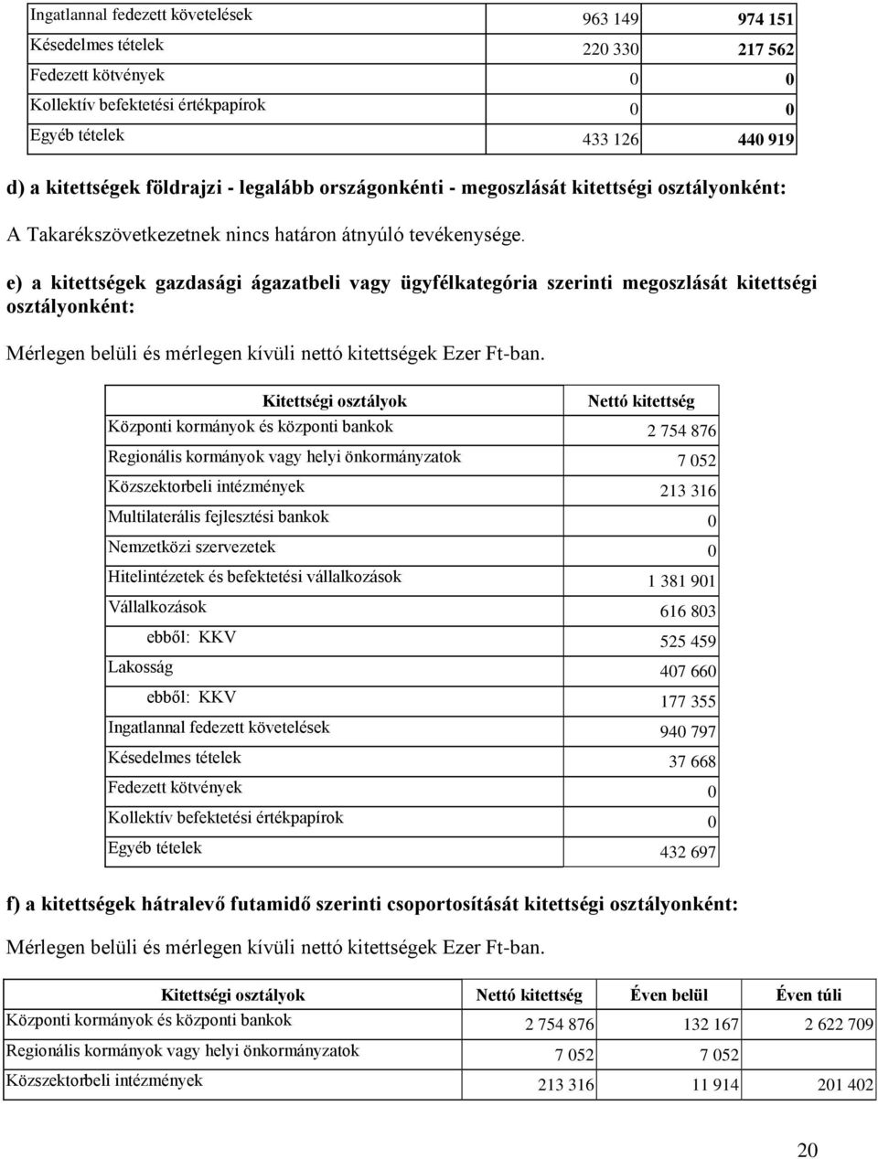 e) a kitettségek gazdasági ágazatbeli vagy ügyfélkategória szerinti megoszlását kitettségi osztályonként: Mérlegen belüli és mérlegen kívüli nettó kitettségek Ezer Ft-ban.