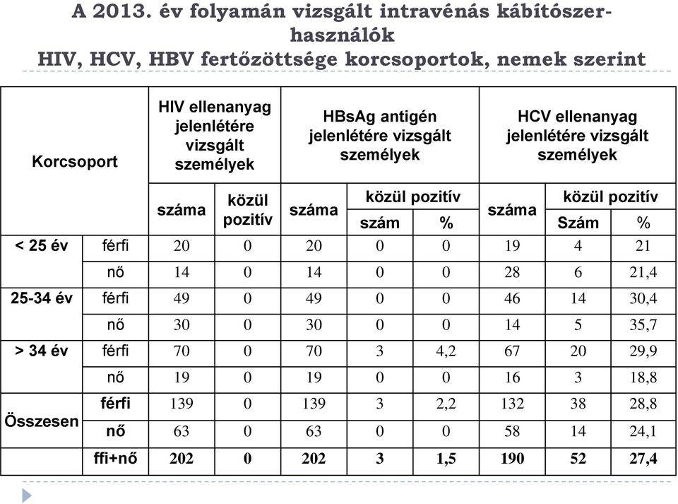 ellenanyag jelenlétére vizsgált HBsAg antigén HCV ellenanyag közül pozitív szám % Szám % < 25 év férfi 20 0 20 0 0 19 4 21 nő