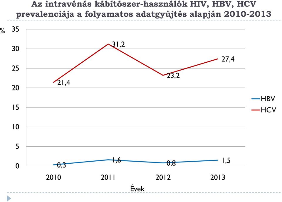 2010-2013 % 35 30 31,2 25 20 21,4 23,2 27,4 15