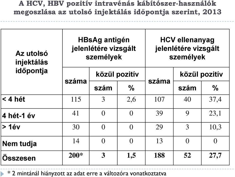 hét 115 3 2,6 107 40 37,4 4 hét-1 év 41 0 0 39 9 23,1 > 1év 30 0 0 29 3 10,3 Nem tudja