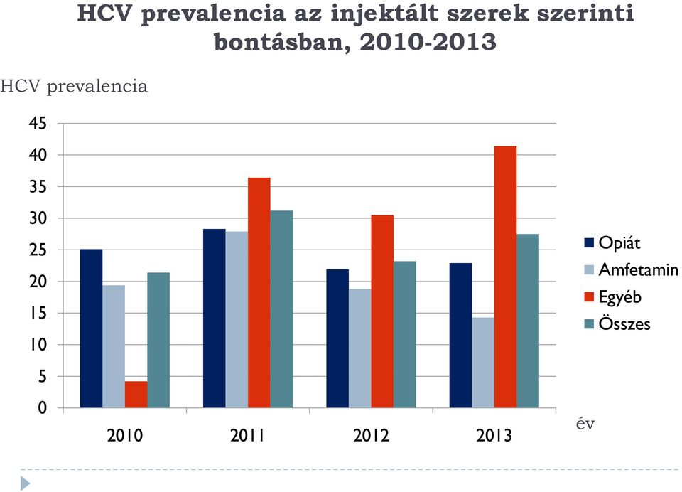 2010-2013 30 25 20 15 10 Opiát Amfetamin