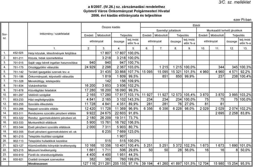 701-015 Saját vagy bérelt ingatlan hasznosítása 940 940 947 100,7% 4. 751-175 Országgyűlési választás 24 929 2 298 2 367 103,0% 1 215 1 215 100,0% 344 345 100,3% 5.