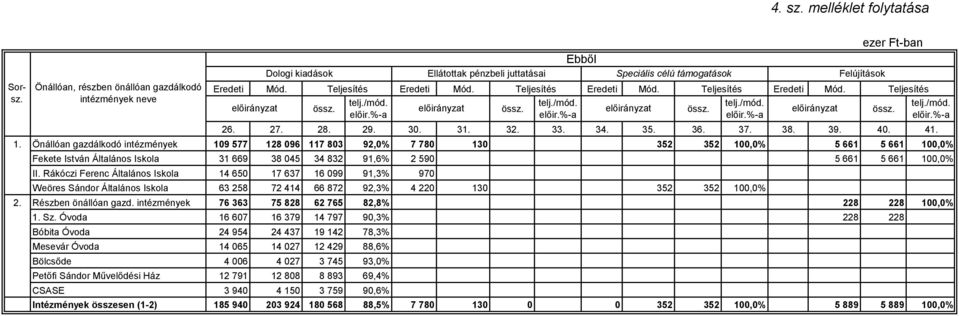 Önállóan gazdálkodó intézmények 109 577 128 096 117 803 92,0% 7 780 130 352 352 100,0% 5 661 5 661 100,0% Fekete István Általános Iskola II.