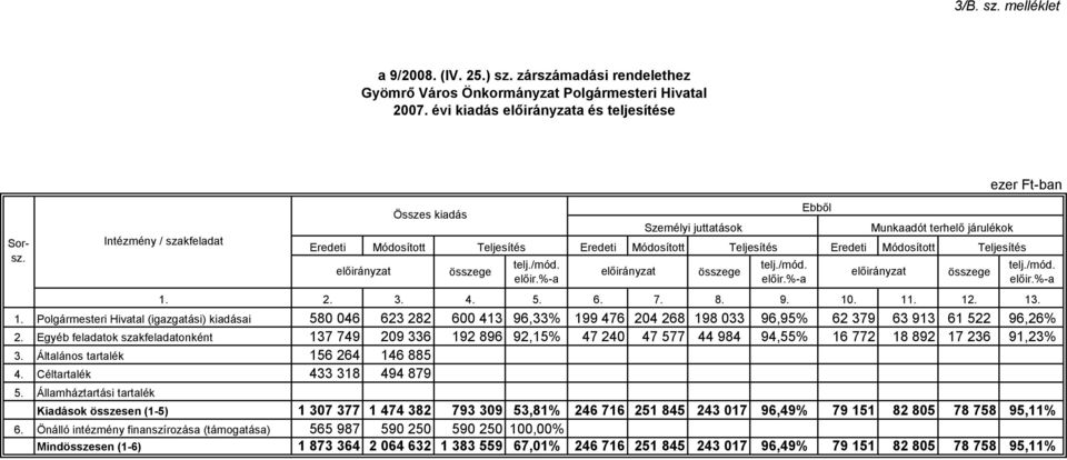 9. 10. 11. 12. 13. 1. Polgármesteri Hivatal (igazgatási) kiadásai 580 046 623 282 600 413 96,33% 199 476 204 268 198 033 96,95% 62 379 63 913 61 522 96,26% 2.