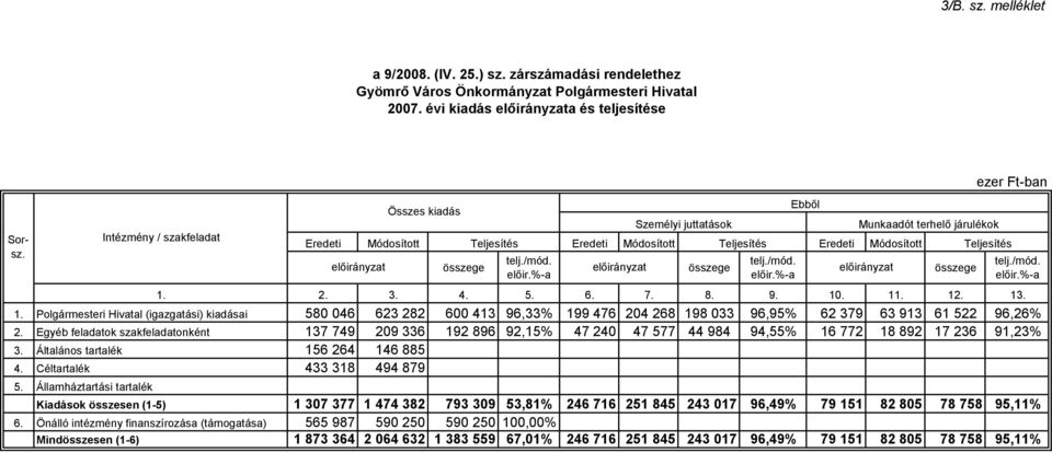 9. 10. 11. 12. 13. 1. Polgármesteri Hivatal (igazgatási) kiadásai 580 046 623 282 600 413 96,33% 199 476 204 268 198 033 96,95% 62 379 63 913 61 522 96,26% 2.