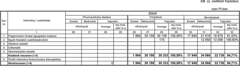 Egyéb feladatok szakfeladatonként 175 12 950 13 058 100,83% 3. 4. 5. 6.