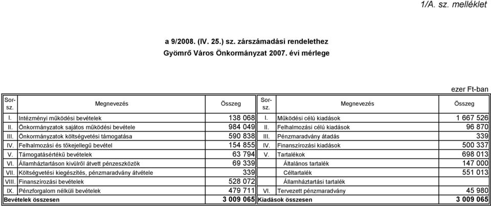 Felhalmozási és tőkejellegű bevétel 154 855 IV. Finanszírozási kiadások 500 337 V. Támogatásértékű bevételek 63 794 V. Tartalékok 698 013 VI.