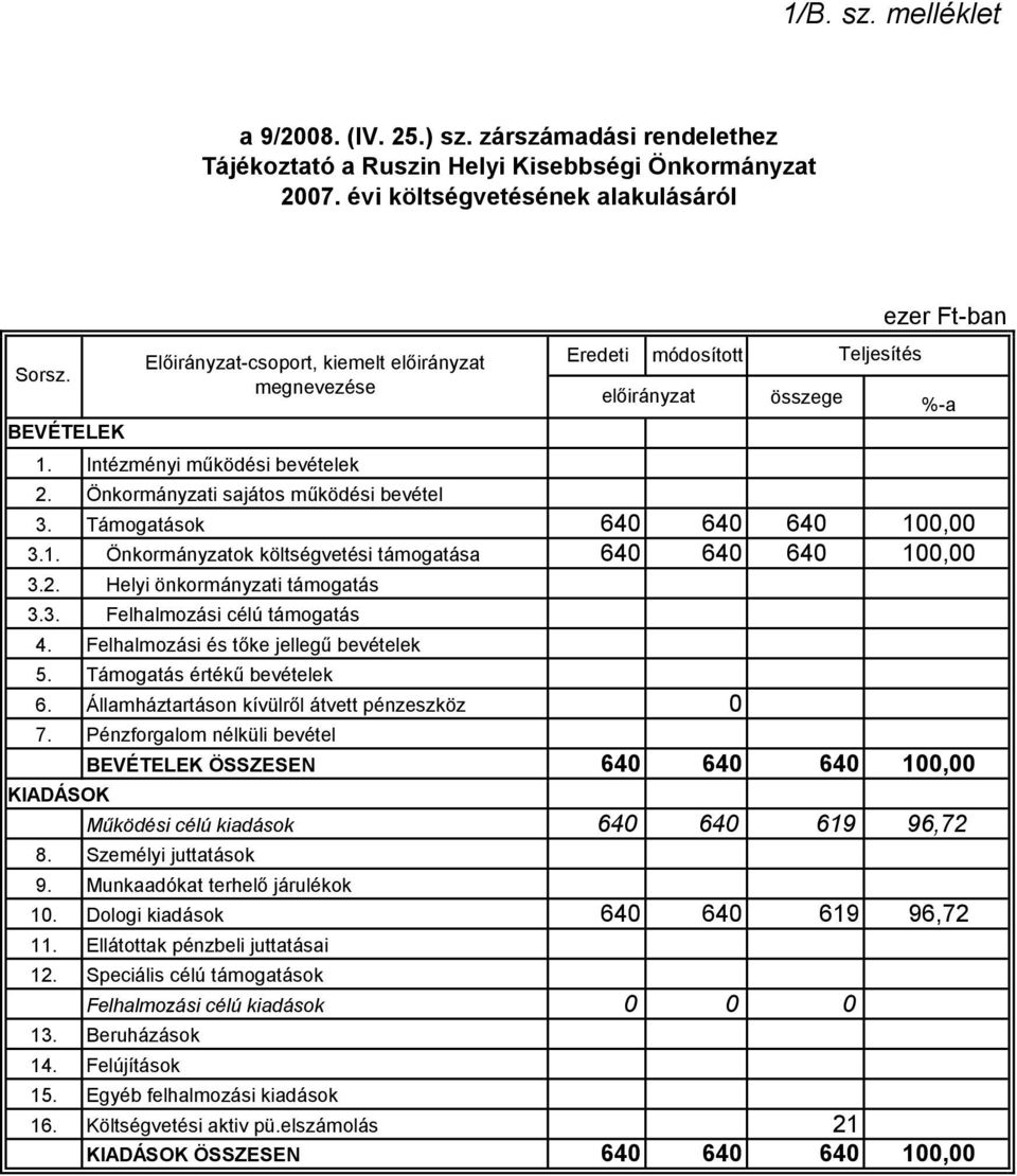 KIADÁSOK 8. %-a 640 640 640 100,00 640 640 619 96,72 9. Munkaadókat terhelő járulékok 10. Dologi kiadások 640 640 619 96,72 11. 12. 13. 14.