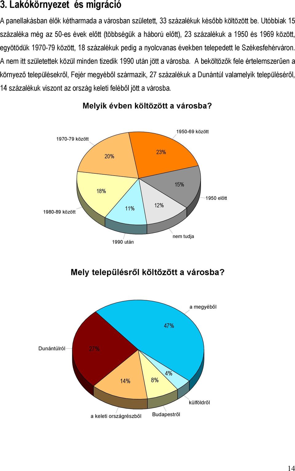 Székesfehérváron. A nem itt születettek közül minden tizedik 1990 után jött a városba.