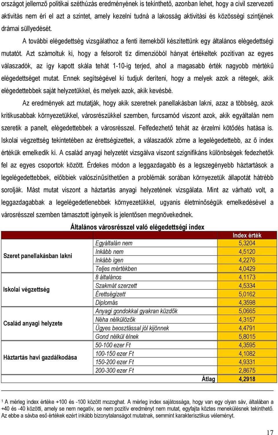 Azt számoltuk ki, hogy a felsorolt tíz dimenzióból hányat értékeltek pozitívan az egyes válaszadók, az így kapott skála tehát 1-10-ig terjed, ahol a magasabb érték nagyobb mértékű elégedettséget